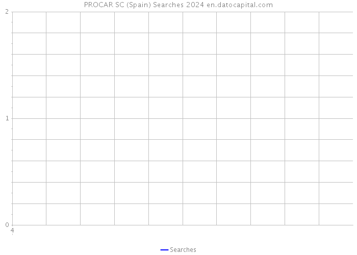 PROCAR SC (Spain) Searches 2024 