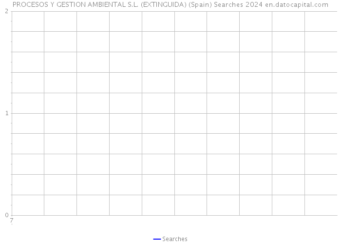 PROCESOS Y GESTION AMBIENTAL S.L. (EXTINGUIDA) (Spain) Searches 2024 