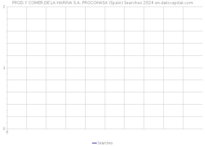 PROD.Y COMER.DE LA HARINA S.A. PROCOHASA (Spain) Searches 2024 