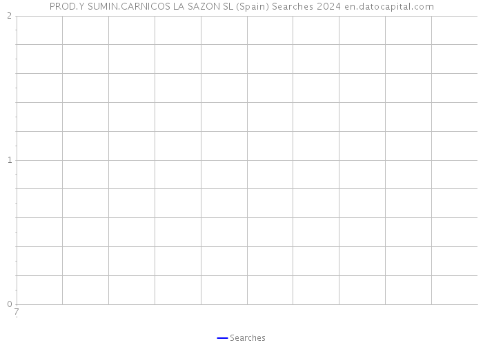 PROD.Y SUMIN.CARNICOS LA SAZON SL (Spain) Searches 2024 