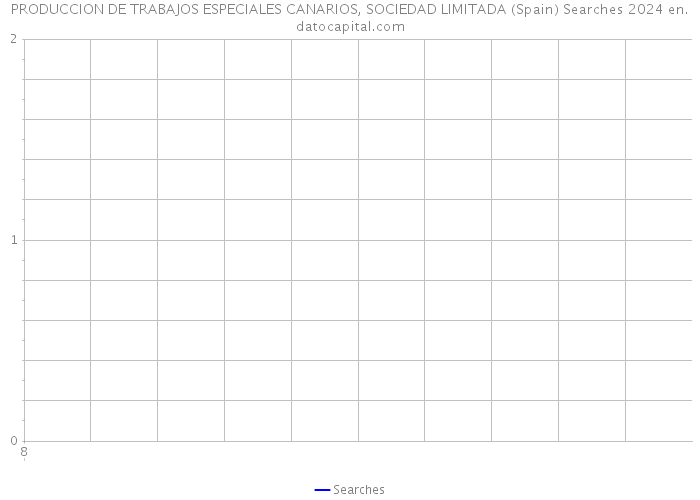 PRODUCCION DE TRABAJOS ESPECIALES CANARIOS, SOCIEDAD LIMITADA (Spain) Searches 2024 