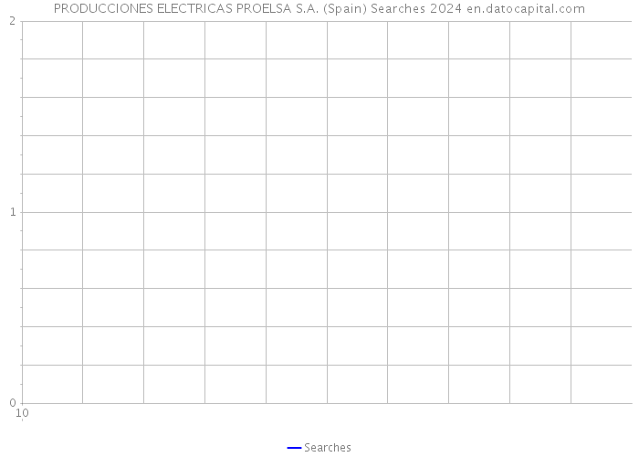 PRODUCCIONES ELECTRICAS PROELSA S.A. (Spain) Searches 2024 