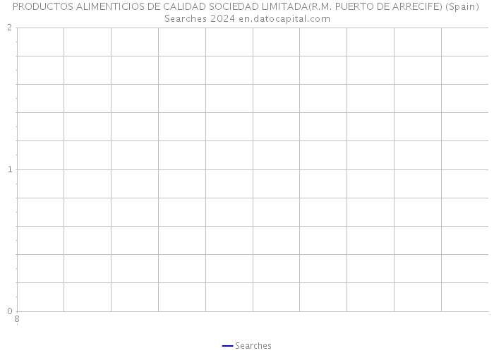 PRODUCTOS ALIMENTICIOS DE CALIDAD SOCIEDAD LIMITADA(R.M. PUERTO DE ARRECIFE) (Spain) Searches 2024 