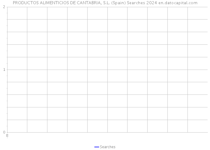 PRODUCTOS ALIMENTICIOS DE CANTABRIA, S.L. (Spain) Searches 2024 