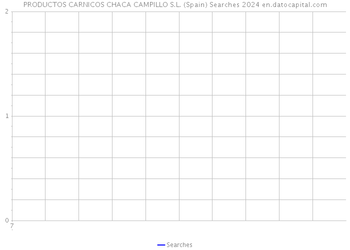 PRODUCTOS CARNICOS CHACA CAMPILLO S.L. (Spain) Searches 2024 