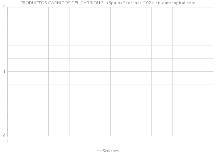 PRODUCTOS CARNICOS DEL CARRION SL (Spain) Searches 2024 