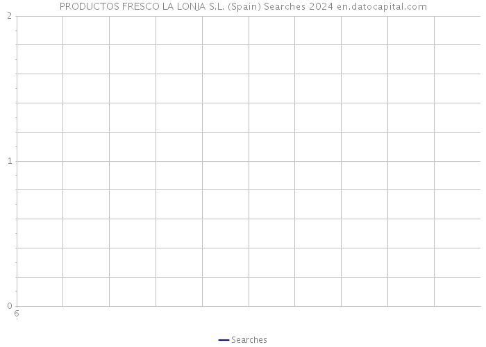PRODUCTOS FRESCO LA LONJA S.L. (Spain) Searches 2024 