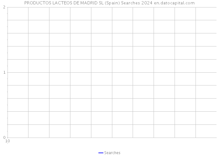PRODUCTOS LACTEOS DE MADRID SL (Spain) Searches 2024 