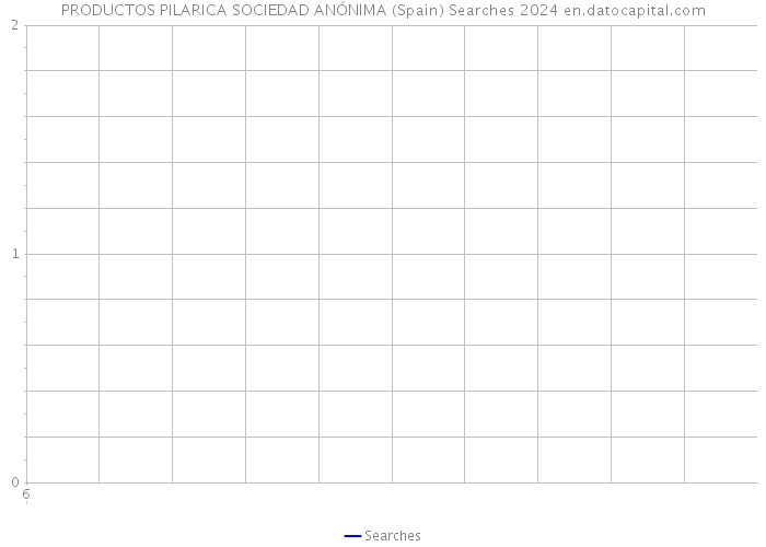 PRODUCTOS PILARICA SOCIEDAD ANÓNIMA (Spain) Searches 2024 