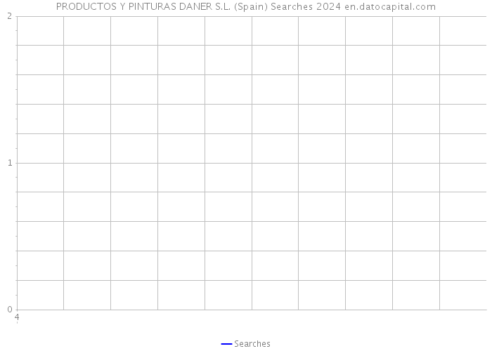 PRODUCTOS Y PINTURAS DANER S.L. (Spain) Searches 2024 