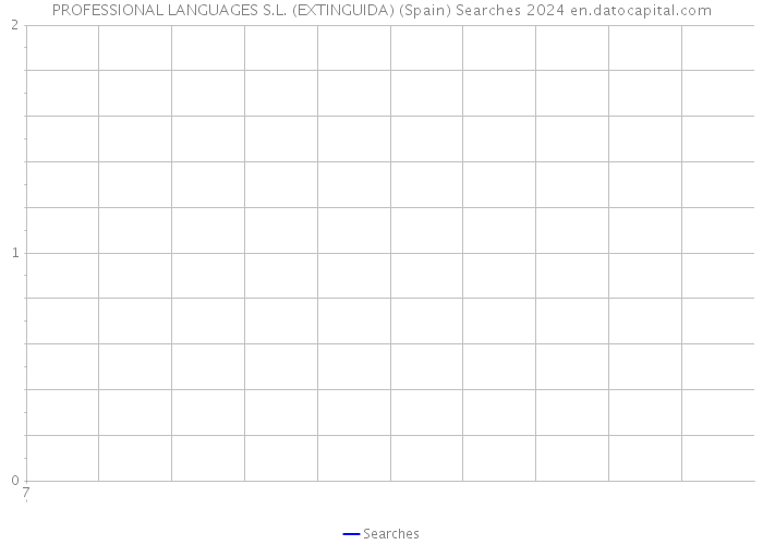 PROFESSIONAL LANGUAGES S.L. (EXTINGUIDA) (Spain) Searches 2024 