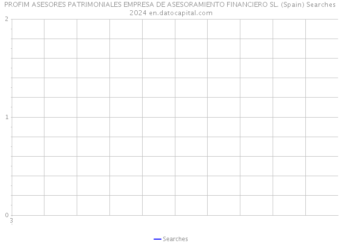 PROFIM ASESORES PATRIMONIALES EMPRESA DE ASESORAMIENTO FINANCIERO SL. (Spain) Searches 2024 