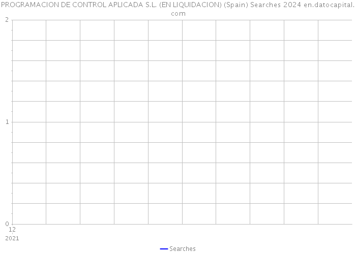 PROGRAMACION DE CONTROL APLICADA S.L. (EN LIQUIDACION) (Spain) Searches 2024 