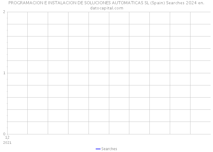 PROGRAMACION E INSTALACION DE SOLUCIONES AUTOMATICAS SL (Spain) Searches 2024 
