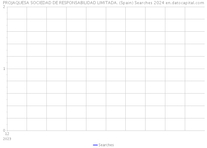 PROJAQUESA SOCIEDAD DE RESPONSABILIDAD LIMITADA. (Spain) Searches 2024 