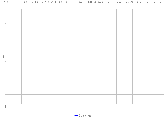 PROJECTES I ACTIVITATS PROMEDIACIO SOCIEDAD LIMITADA (Spain) Searches 2024 