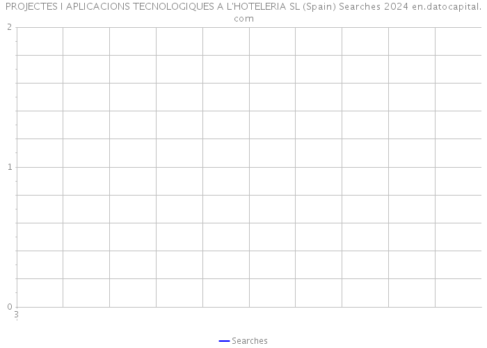 PROJECTES I APLICACIONS TECNOLOGIQUES A L'HOTELERIA SL (Spain) Searches 2024 