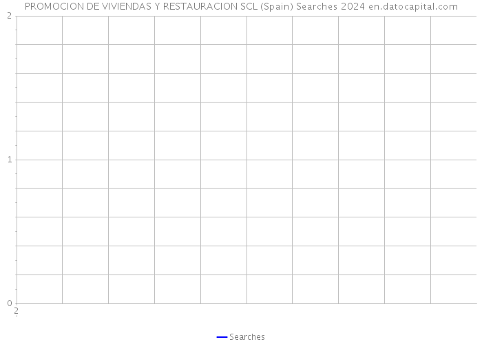 PROMOCION DE VIVIENDAS Y RESTAURACION SCL (Spain) Searches 2024 