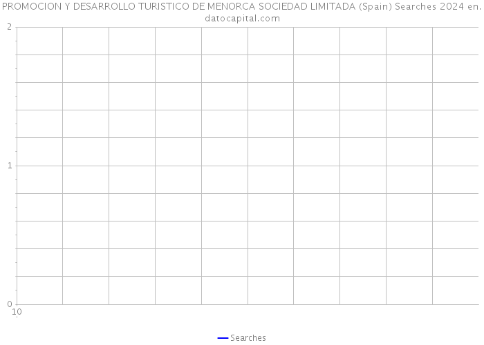 PROMOCION Y DESARROLLO TURISTICO DE MENORCA SOCIEDAD LIMITADA (Spain) Searches 2024 