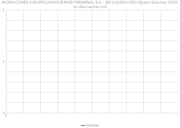 PROMOCIONES AGROPECUARIAS EUROEXTREMEÑAS, S.A. (EN LIQUIDACIÓN) (Spain) Searches 2024 