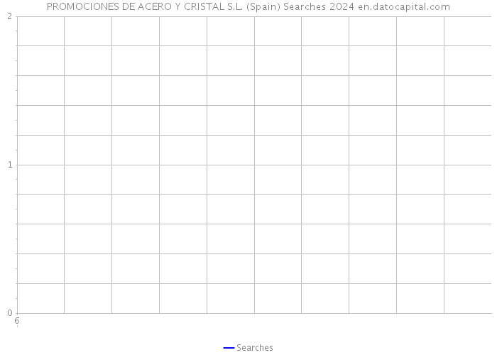 PROMOCIONES DE ACERO Y CRISTAL S.L. (Spain) Searches 2024 