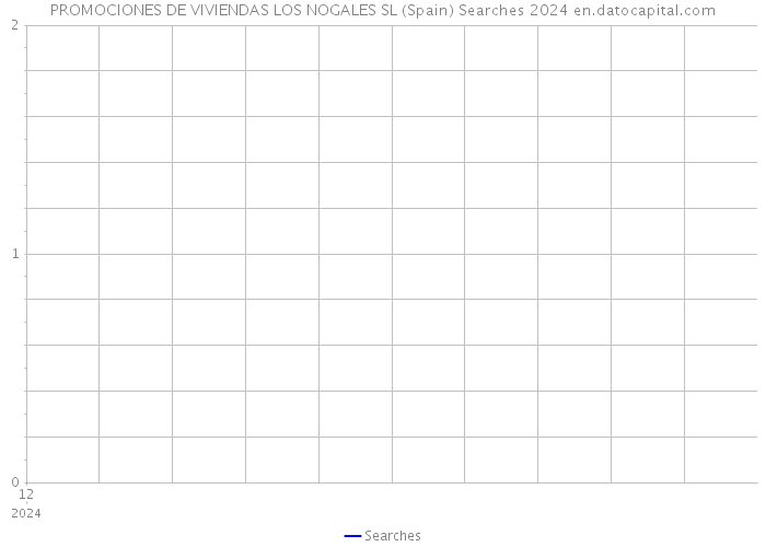 PROMOCIONES DE VIVIENDAS LOS NOGALES SL (Spain) Searches 2024 