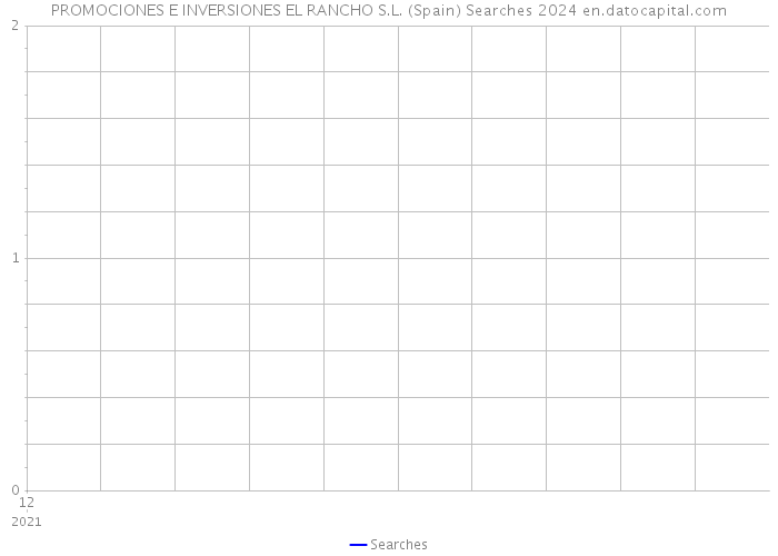 PROMOCIONES E INVERSIONES EL RANCHO S.L. (Spain) Searches 2024 