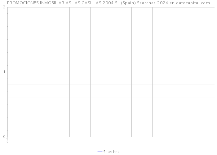 PROMOCIONES INMOBILIARIAS LAS CASILLAS 2004 SL (Spain) Searches 2024 