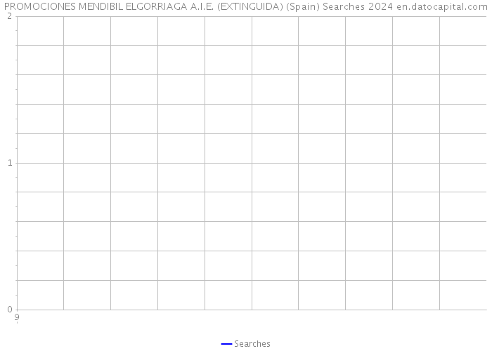 PROMOCIONES MENDIBIL ELGORRIAGA A.I.E. (EXTINGUIDA) (Spain) Searches 2024 