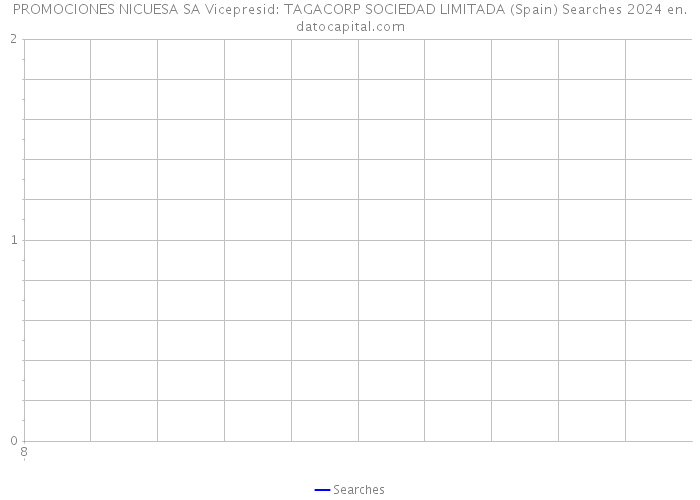 PROMOCIONES NICUESA SA Vicepresid: TAGACORP SOCIEDAD LIMITADA (Spain) Searches 2024 