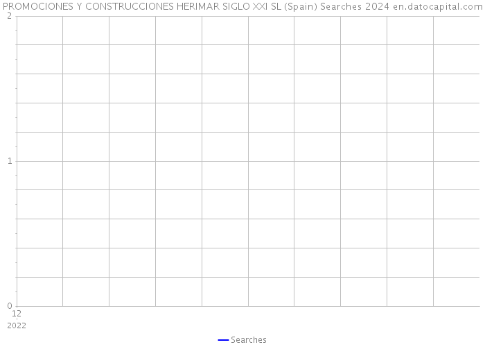 PROMOCIONES Y CONSTRUCCIONES HERIMAR SIGLO XXI SL (Spain) Searches 2024 