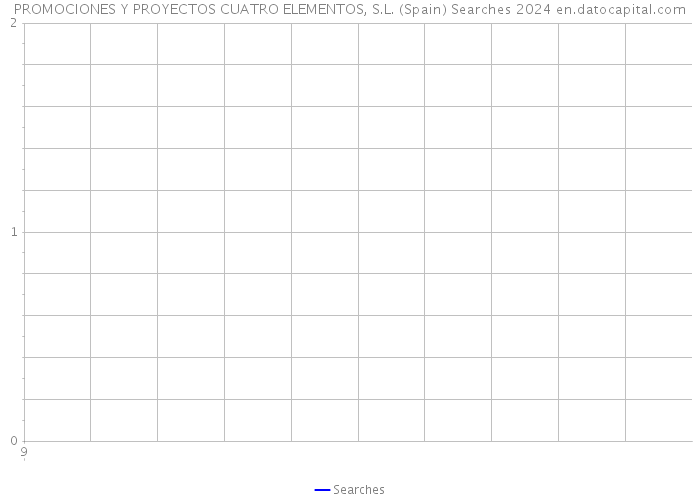 PROMOCIONES Y PROYECTOS CUATRO ELEMENTOS, S.L. (Spain) Searches 2024 