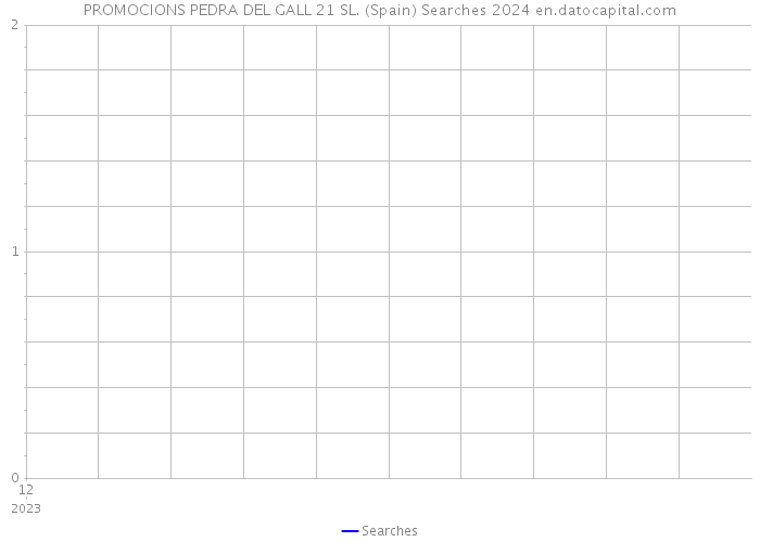 PROMOCIONS PEDRA DEL GALL 21 SL. (Spain) Searches 2024 