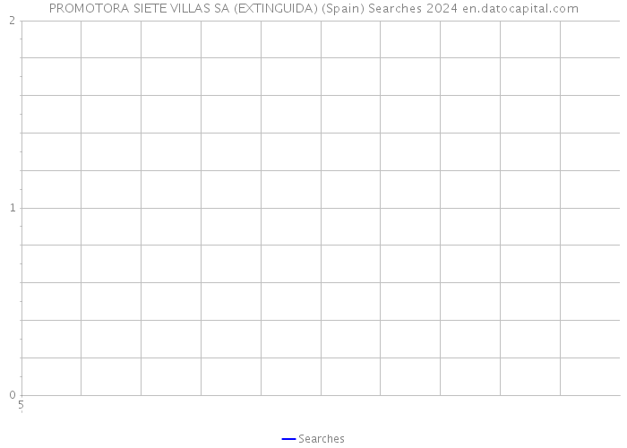 PROMOTORA SIETE VILLAS SA (EXTINGUIDA) (Spain) Searches 2024 