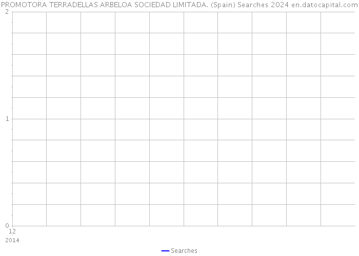 PROMOTORA TERRADELLAS ARBELOA SOCIEDAD LIMITADA. (Spain) Searches 2024 