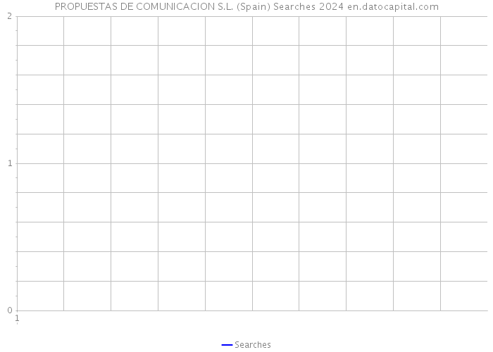 PROPUESTAS DE COMUNICACION S.L. (Spain) Searches 2024 