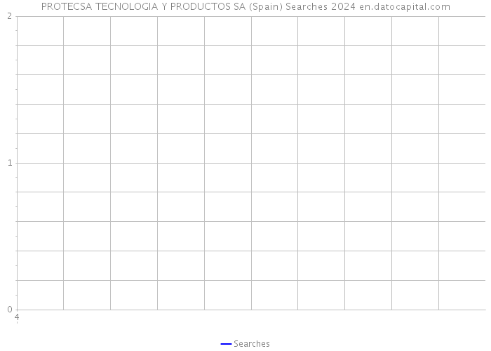 PROTECSA TECNOLOGIA Y PRODUCTOS SA (Spain) Searches 2024 