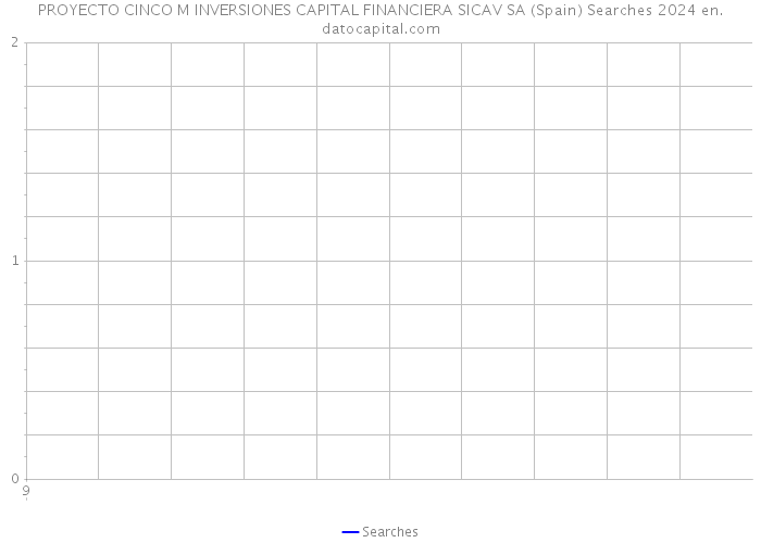 PROYECTO CINCO M INVERSIONES CAPITAL FINANCIERA SICAV SA (Spain) Searches 2024 