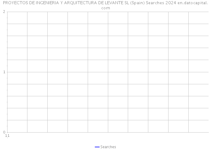 PROYECTOS DE INGENIERIA Y ARQUITECTURA DE LEVANTE SL (Spain) Searches 2024 