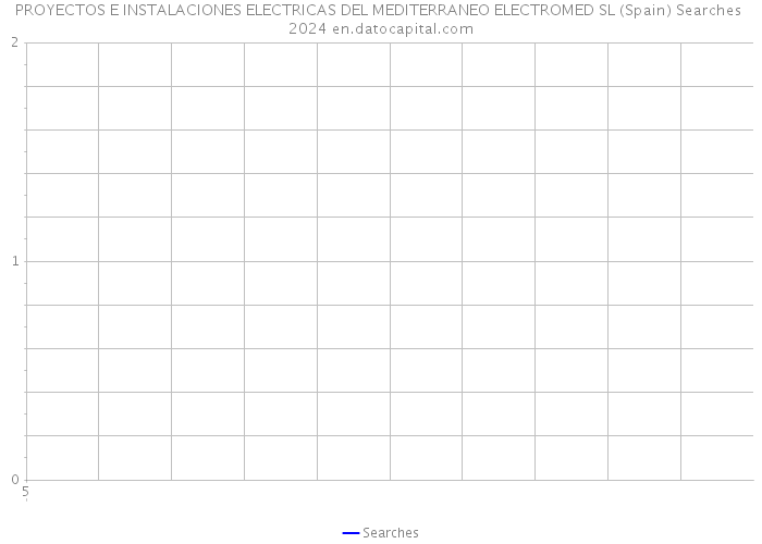 PROYECTOS E INSTALACIONES ELECTRICAS DEL MEDITERRANEO ELECTROMED SL (Spain) Searches 2024 