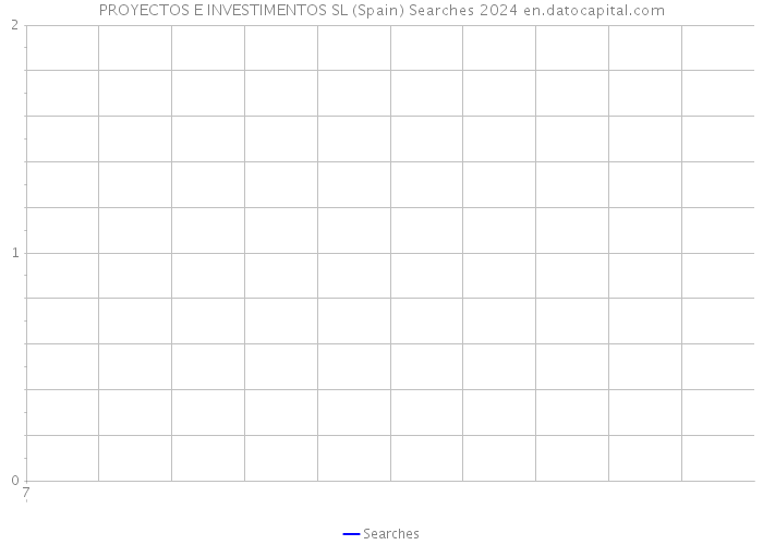 PROYECTOS E INVESTIMENTOS SL (Spain) Searches 2024 