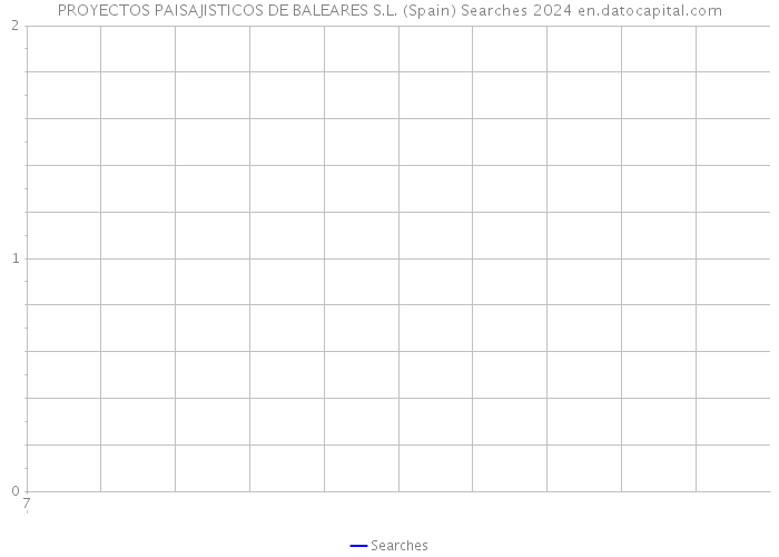 PROYECTOS PAISAJISTICOS DE BALEARES S.L. (Spain) Searches 2024 
