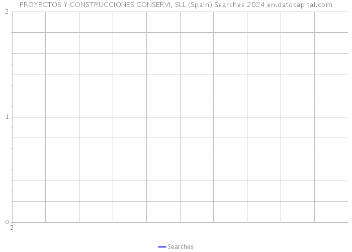 PROYECTOS Y CONSTRUCCIONES CONSERVI, SLL (Spain) Searches 2024 