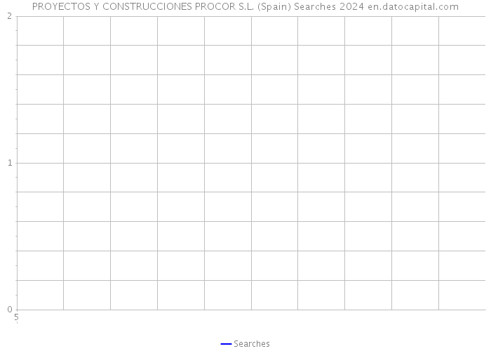 PROYECTOS Y CONSTRUCCIONES PROCOR S.L. (Spain) Searches 2024 