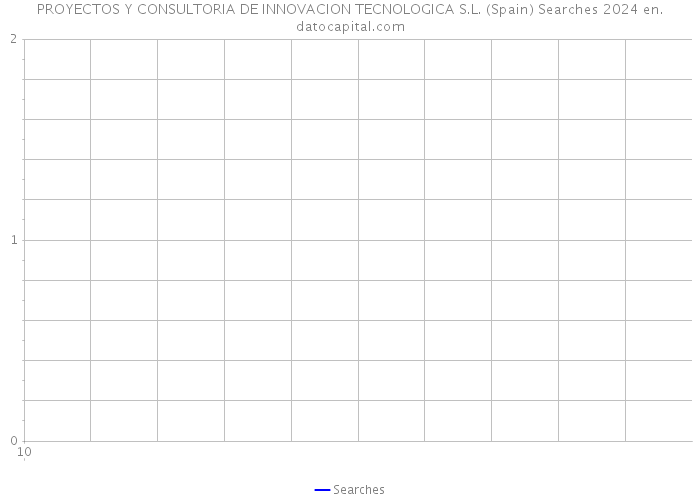 PROYECTOS Y CONSULTORIA DE INNOVACION TECNOLOGICA S.L. (Spain) Searches 2024 