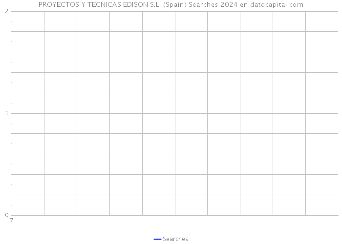 PROYECTOS Y TECNICAS EDISON S.L. (Spain) Searches 2024 