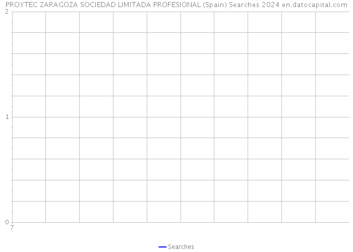 PROYTEC ZARAGOZA SOCIEDAD LIMITADA PROFESIONAL (Spain) Searches 2024 