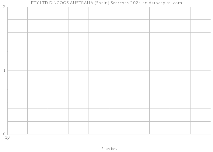 PTY LTD DINGOOS AUSTRALIA (Spain) Searches 2024 