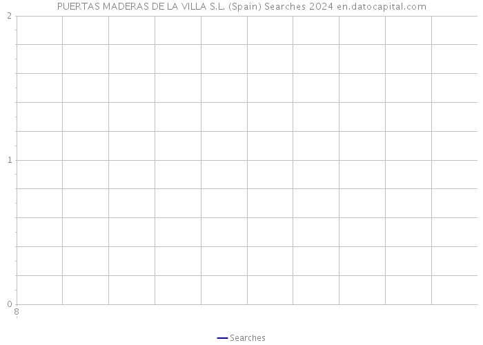 PUERTAS MADERAS DE LA VILLA S.L. (Spain) Searches 2024 
