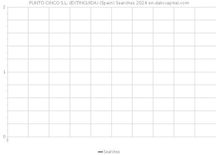 PUNTO CINCO S.L. (EXTINGUIDA) (Spain) Searches 2024 